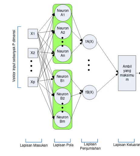Gambar 13  Probabilistic Neural Network 