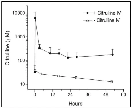 Figure 6. Plasma concentration-time profile of 