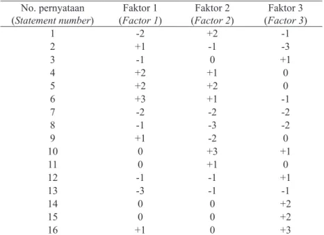 Tabel 2 Skor faktor pada tiap pernyataan Table 2 Factor scores for each statement