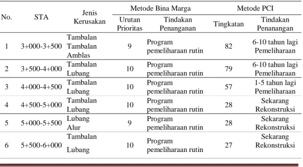 Tabel 8. Hasil alowable maximum 