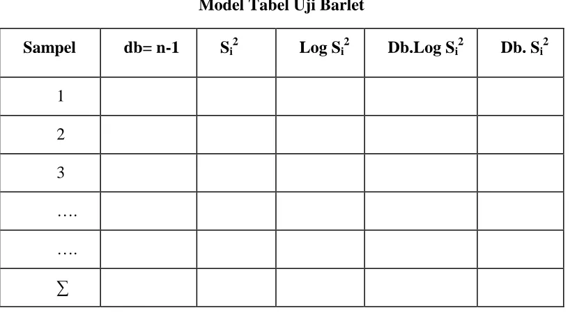 Tabel 3.5 Model Tabel Uji Barlet 