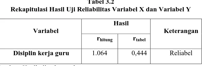 Tabel 3.2 Rekapitulasi Hasil Uji Reliabilitas Variabel X dan Variabel Y