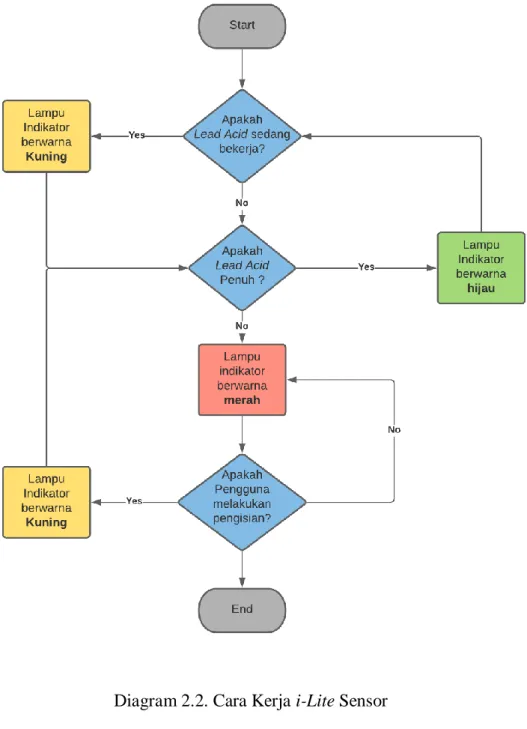 Diagram 2.2. Cara Kerja i-Lite Sensor 
