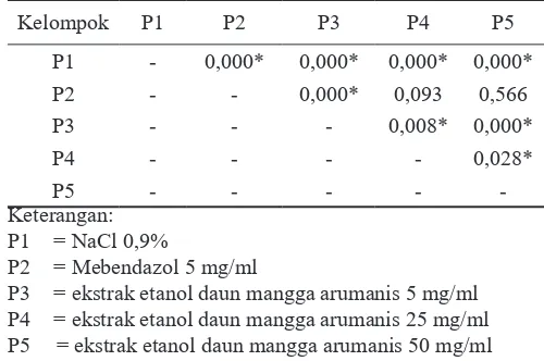 Tabel 5. Hasil Uji LSD pada Cacing Raillietina tetragona