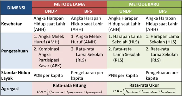 Tabel 2.1 Dimensi, Indikator dan Indeks Pembangunan Manusia   Metode Lama dan Metode Baru 