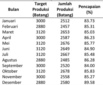 Tabel 1. Pencapaian Target Produksi Tahun 2012 