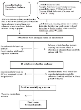 Figure 1. The Screening Flow of Research Articles of The Factors Affecting Adherence in Taking Medicine in Elderly DM Patients