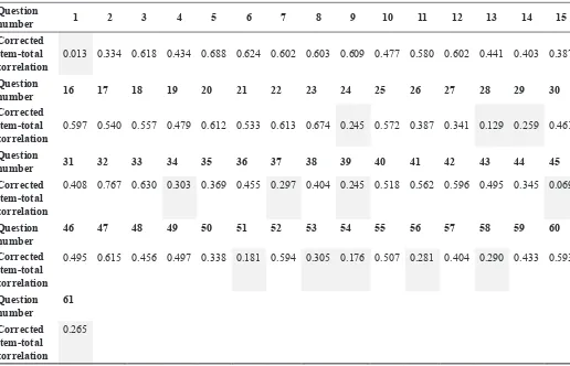 Table 1. Construct Validity For The 61 Statements of The Questionnaire