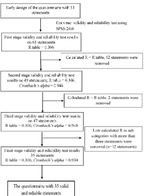 Figure 2. The Flow of Construct Validity and Reliability Test on The Questionnaire of Factors Affecting Medicine Consumption Adherence in Elderly DM Patients
