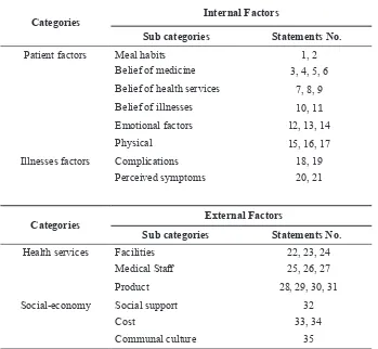 Table 3. Domain Matrices and The Questionnaire Statements of Factors Affecting Medicine Consumption     Adherence in Elderly Patients  with Diabetes Mellitus