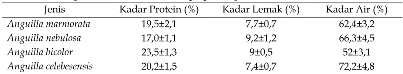 Tabel 2. Kadar protein, lemak, dan air daging sidat pada akhir bulan ke-7