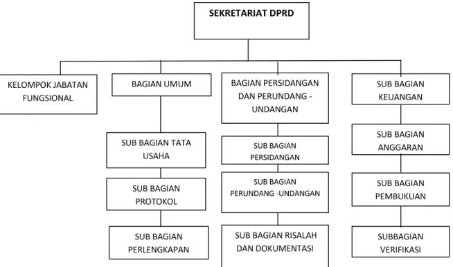 Gambar 3.1. Struktur Organisasi Sekretariat DPRD Kabupaten Garut 