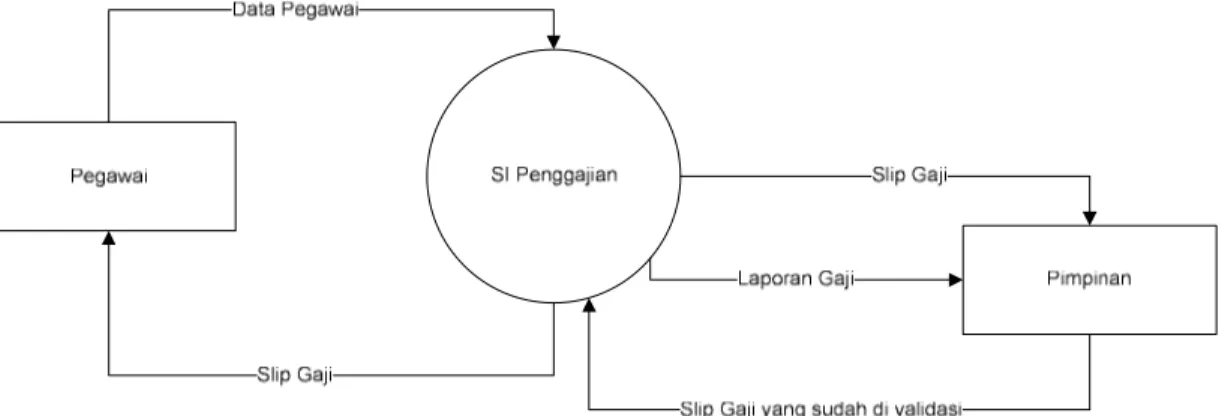 Diagram  konteks  merupakan  suatu  diagram  alir  yang  menggambarkan  arus  data  pada  suatu  sistem  yang  bertujuan  untuk  menggambarkan  sistem  pengolahan  data  secara  garis  besar  atau  keseluruhan