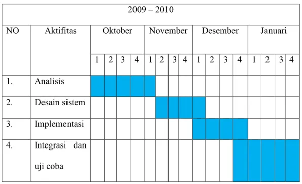 Tabel 1.1. Jadwal Penelitian  2009 – 2010 