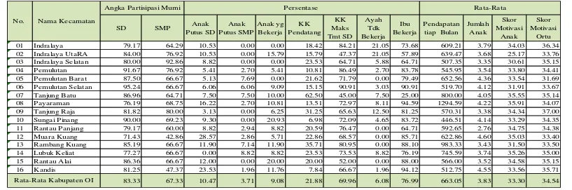 Tabel 3.  Karakteristik Masalah Putus Sekolah Pendidikan Dasar antar Wilayah Kecamatan di Kabupaten Ogan Ilir 