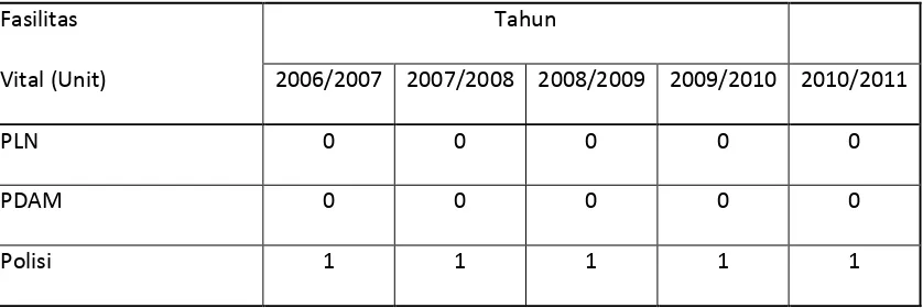 Tabel IV.5 Perkembangan Infrastruktur Perbankan 