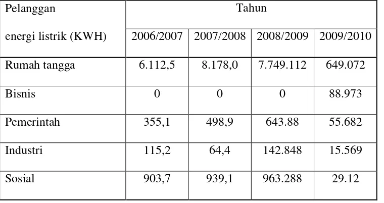 Tabel IV.8 Perkembangan Infrastruktur PLN 