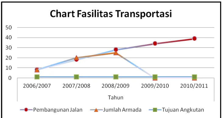 Tabel IV.1 Perkembangan Infrastruktur Transportasi 