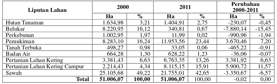 Tabel 1. Liputan lahan dan perubahan liputan lahan tahun 2000 - 2011 di wilayah 10 kecamatan sepanjang jalur jalan tol Jakarta-Cikampek dan jalur jalan nasional di wilayah Kab