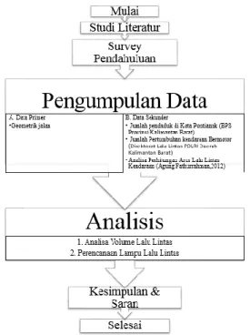 Gambar 3.4 Diagram Alir 