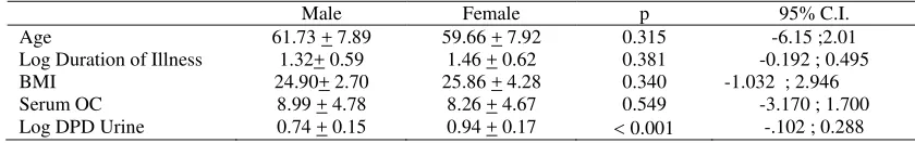 Table 3.  A Comparison of Categorized  serum Osteocalcin and Urine Deoxypyridinoline  as Normal or High between sub  group of knee OA 