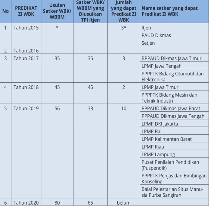 Tabel 1.4 Jumlah satker WBK Kemendikbud No PREDIKAT  ZI WBK Usulan  Satker WBK/ WBBM Satker WBK/ WBBM yang Diusulkan  TPI Itjen Jumlah  yang dapat Predikat ZI WBK