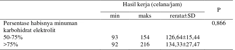 Tabel 2. Asupan energi dan cairan antara sebelum intervensi dan setelah intervensi