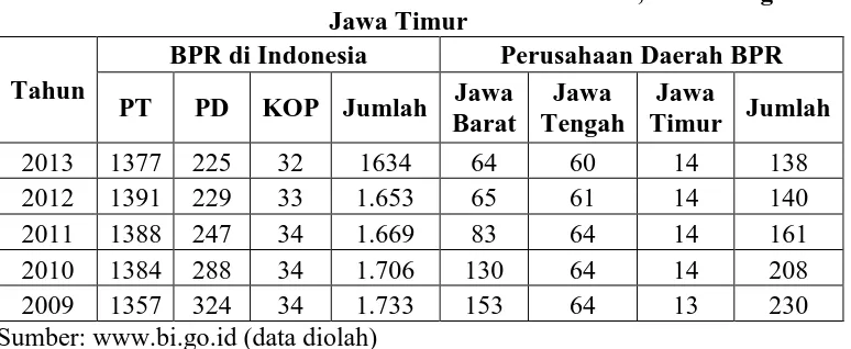 Tabel 1.1 Jumlah BPR di Indonesia dan PD. BPR di Jawa Barat, Jawa Tengah dan 