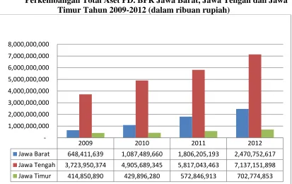 Gambar 1.1 Perkembangan Total Aset PD. BPR Jawa Barat, Jawa Tengah dan Jawa 