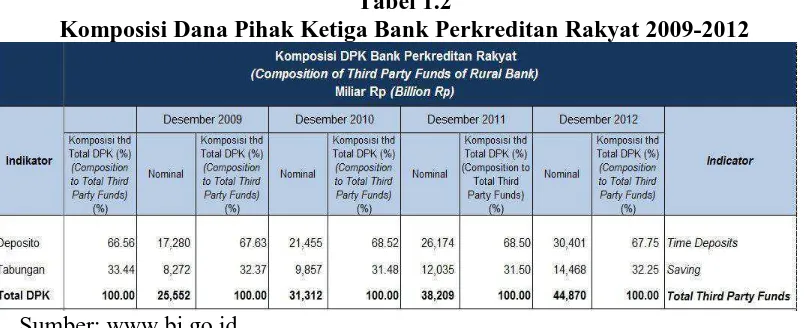 Tabel 1.2 Komposisi Dana Pihak Ketiga Bank Perkreditan Rakyat 2009-2012 