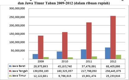 Gambar 1.2 Perkembangan Laba Sebelum Pajak PD. BPR Jawa Barat, Jawa Tengah 