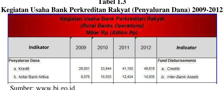 Tabel 1.3 Kegiatan Usaha Bank Perkreditan Rakyat (Penyaluran Dana) 2009-2012 