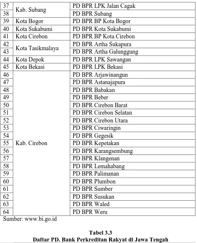 Tabel 3.3 Daftar PD. Bank Perkreditan Rakyat di Jawa Tengah 