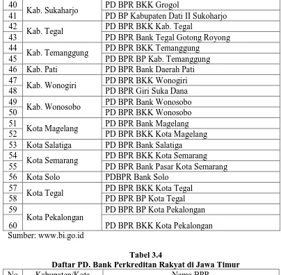 Tabel 3.4 Daftar PD. Bank Perkreditan Rakyat di Jawa Timur 