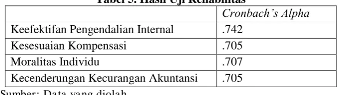 Tabel 4. Hasil Uji Validitas  