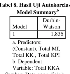 Gambar 1. Hasil Uji Heteroskedastisitas 
