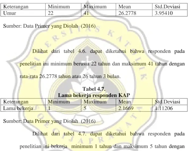 Tabel 4.6 . Umur responden KAP 