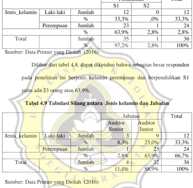 Tabel 4.8. Tabulasi Silang antara Jenis kelamin dan Pendidikan 