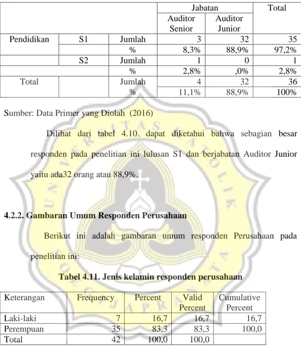 Tabel 4.10. Tabulasi silang antara Pendidikan dan Jabatan 