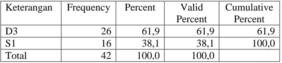 Tabel 4.12. Pendidikan responden perusahaan  Keterangan  Frequency  Percent  Valid 