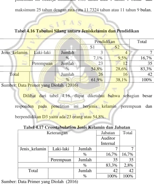 Tabel 4.16 Tabulasi Silang antara Jeniskelamin dan Pendidikan 