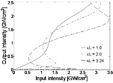 Figure 3.  Optical bistability for different value of κL 