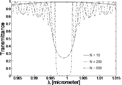Figure 4 .  Evolution of transmittance spectra of the structure with n0 = 1.5 and |nnl| =  