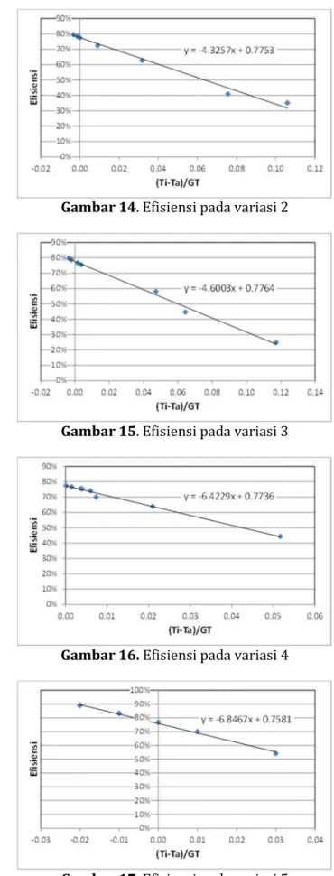 Gambar 15. Efisiensi pada variasi 3 