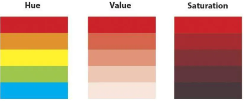 Gambar 2.4. Perbedaan hue, value dan saturation  (https://www.pinterest.ca/pin.html) 
