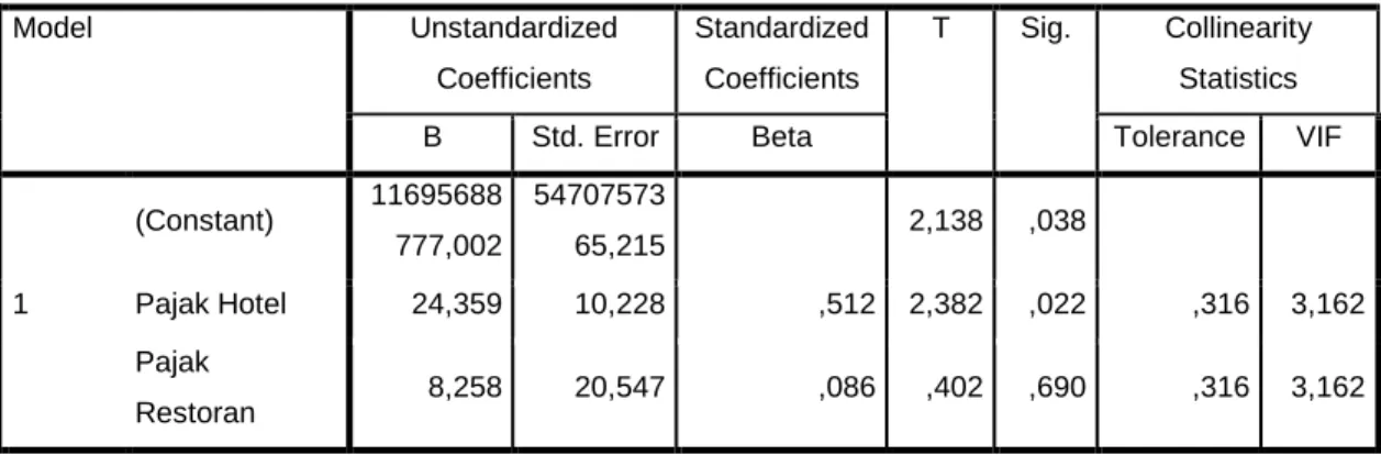 Tabel 4.4  Output SPSS Multikolinearitas  Coefficients a Model  Unstandardized  Coefficients  Standardized Coefficients  T  Sig