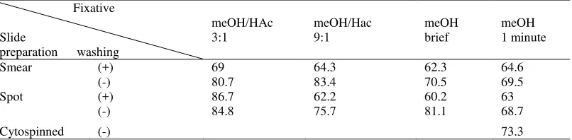 Table 5. The percentage of intact binucleated cells in the various procedures 