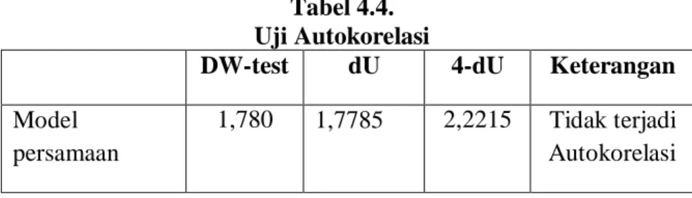 Tabel 4.4.  Uji Autokorelasi 