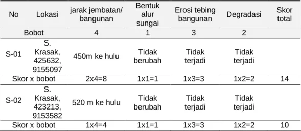 Tabel 4. Tingkat kerusakan akibat penambangan di sungai  No  Lokasi  jarak jembatan/ 