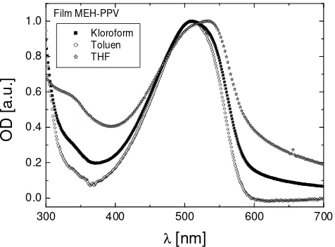 Gambar 4.  Spektra UV-Vis larutan polimer MEH-PPV dalam pelarut kloroform (�), 